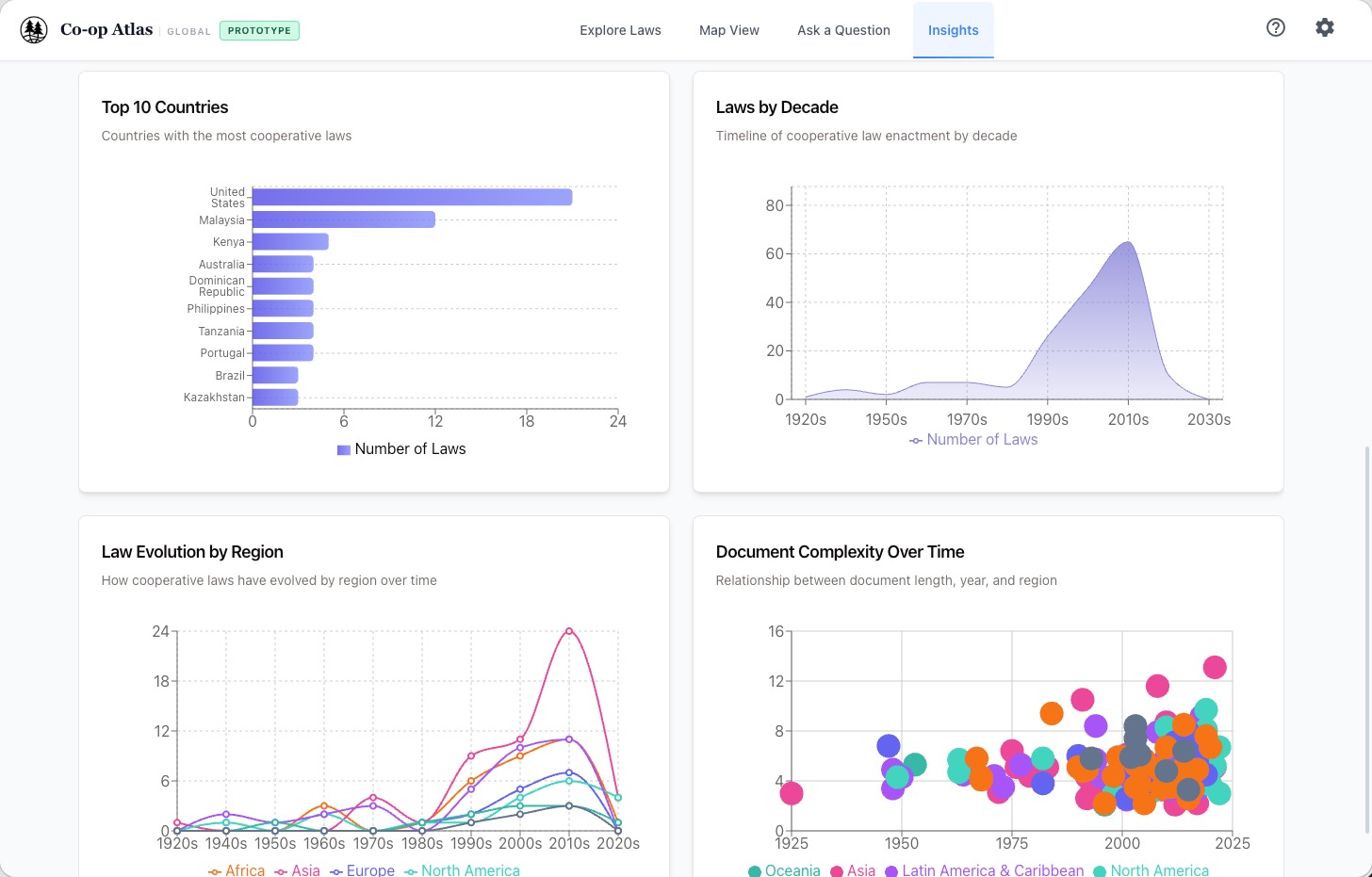 Global Edition insights view showing charts and visual analysis of cooperative law data.